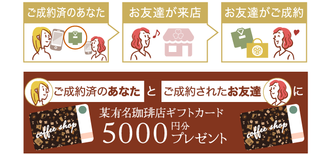 「ご成約済のあなた」と「ご成約されたお友達」に、某有名珈琲店ギフトカード5000円分プレゼントのイメージ図