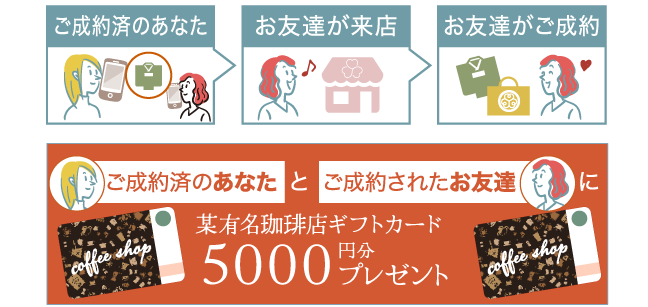 「ご成約済のあなた」と「ご成約されたお友達」に、某有名珈琲店ギフトカード5000円分プレゼントのイメージ図